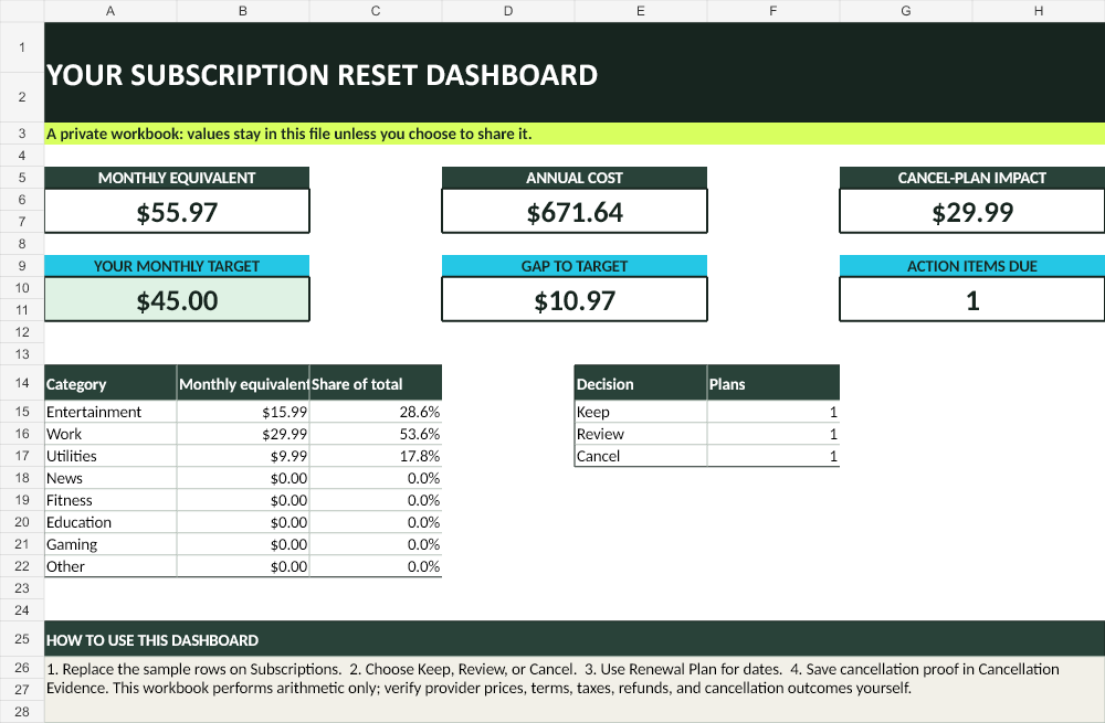 Subscription Reset Kit dashboard showing monthly equivalent, annual cost, target gap, category totals, and decision counts